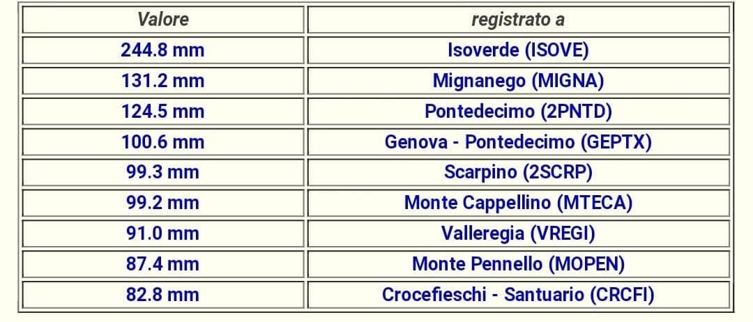 Image d'illustration pour Pourquoi y a-t-il autant de trombes marines près de Gênes ?