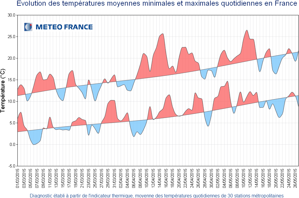 Image d'illustration pour Premier bilan du printemps 2015 : plutôt sec, doux et ensoleillé