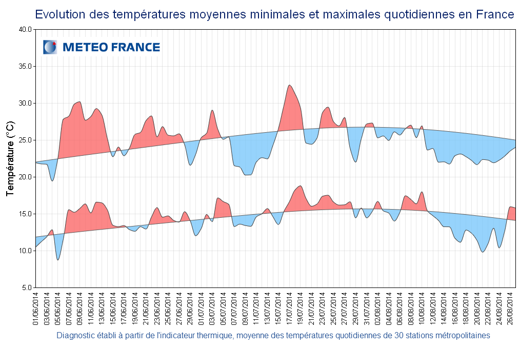 Image d'illustration pour Pré bilan de l'été 2014 : maussade mais contrasté grâce au mois de juin