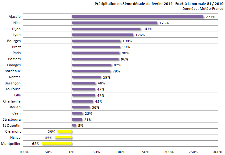 Image d'illustration pour Bilan de la 3ème décade de février sur 22 régions françaises