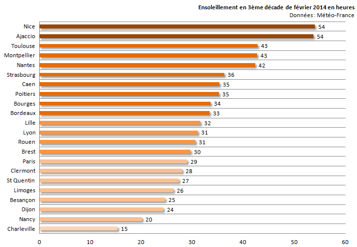 Image d'illustration pour Bilan de la 3ème décade de février sur 22 régions françaises