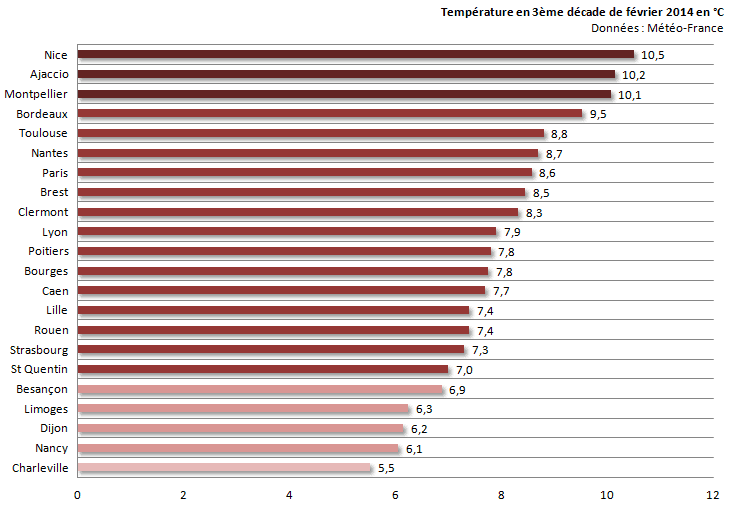 Image d'illustration pour Bilan de la 3ème décade de février sur 22 régions françaises