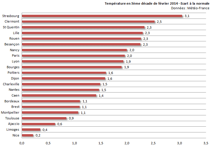 Image d'illustration pour Bilan de la 3ème décade de février sur 22 régions françaises