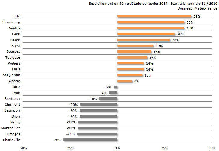 Image d'illustration pour Bilan de la 3ème décade de février sur 22 régions françaises