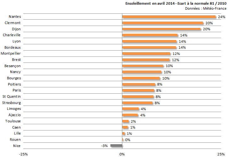 Image d'illustration pour Bilan d'avril 2014 sur 22 régions : doux, ensoleillé et souvent sec