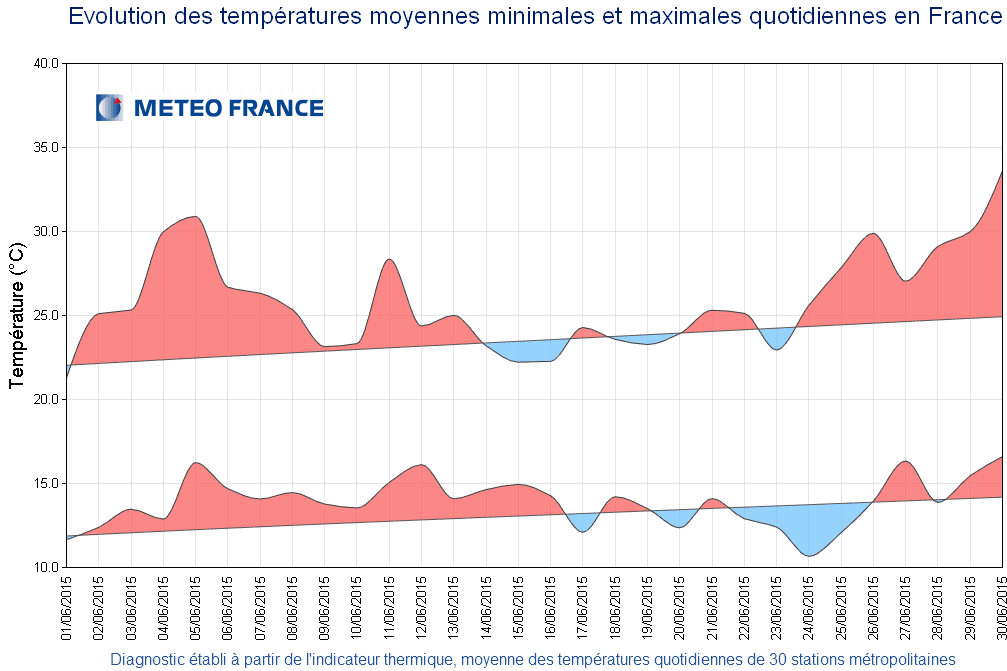 Image d'illustration pour Bilan météo de juin : chaud, ensoleillé aux précipitations contrastées