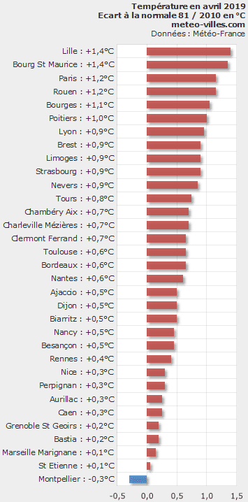 Image d'illustration pour Bilan météo détaillé d'avril 2019 sur 33 villes