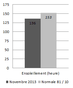 Image d'illustration pour Météo Marseille : bilan rapide de novembre 2013