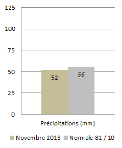 Image d'illustration pour Météo Marseille : bilan rapide de novembre 2013