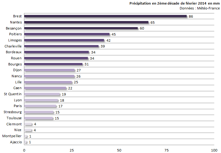 Image d'illustration pour Bilan de la seconde décade de février sur 22 régions françaises