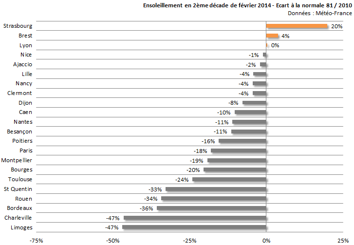 Image d'illustration pour Bilan de la seconde décade de février sur 22 régions françaises