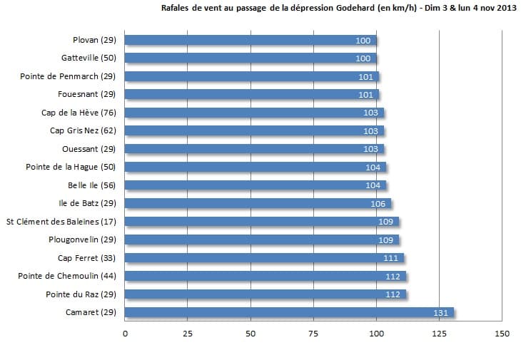 Image d'illustration pour Vents forts et submersions au passage de Godehard