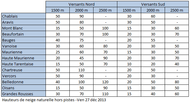 Image d'illustration pour Bulletin d'enneigement des Alpes du Nord