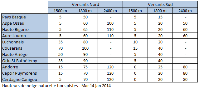Image d'illustration pour Bulletin d'enneigement des Pyrénées