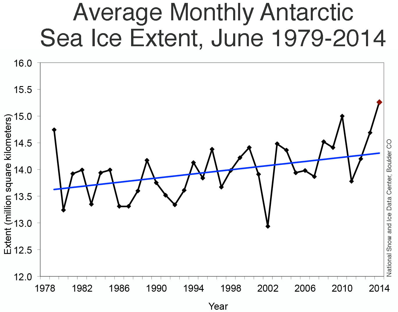 Image d'illustration pour Poursuite de l'extension de la banquise en Antarctique