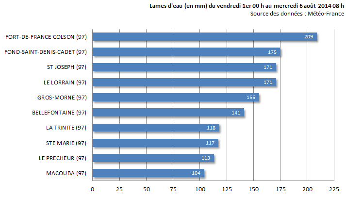 Image d'illustration pour Onde tropicale : fortes pluies en Martinique dans un contexte de sécheresse