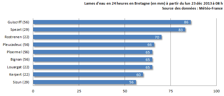 Image d'illustration pour Fortes pluies, crues et inondations en Bretagne (vigilance)