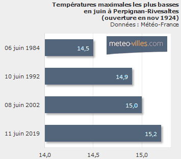 Image d'illustration pour Fraîcheur record et neige tardive en montagne