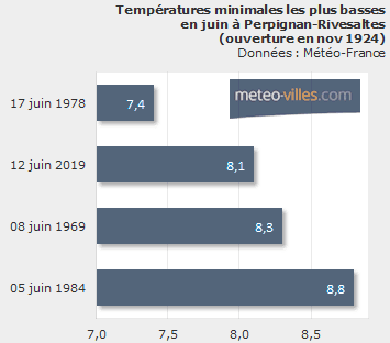 Image d'illustration pour Fraîcheur record et neige tardive en montagne