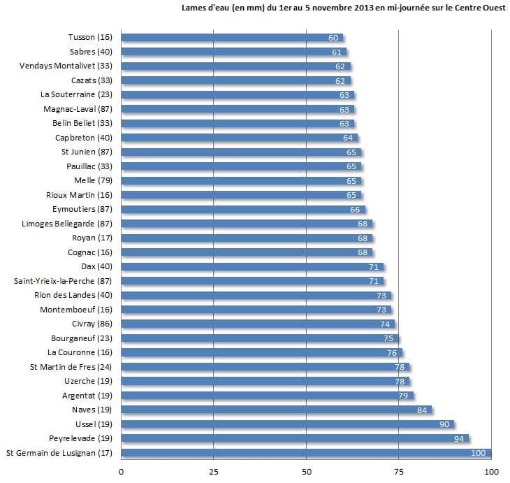 Image d'illustration pour Pluies abondantes et quelques inondations sur le Centre Ouest