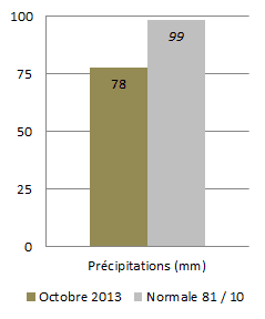 Image d'illustration pour Météo Lyon : bilan rapide d'octobre 2013