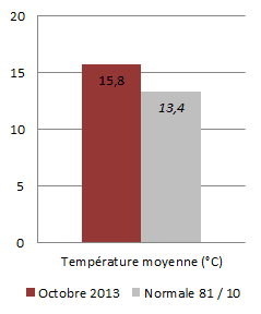 Image d'illustration pour Météo Lyon : bilan rapide d'octobre 2013