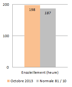 Image d'illustration pour Météo Marseille : bilan rapide d'octobre 2013