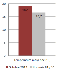Image d'illustration pour Météo Marseille : bilan rapide d'octobre 2013