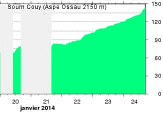 Image d'illustration pour Suivi des intempéries dans le Sud-Ouest et près des Pyrénées