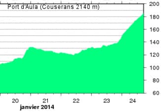 Image d'illustration pour Suivi des intempéries dans le Sud-Ouest et près des Pyrénées