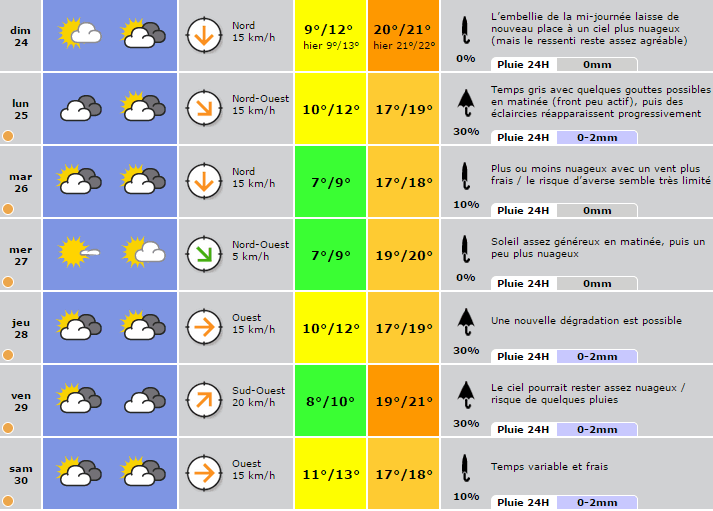 Image d'illustration pour Météo : risque de pluie pour le tournoi de tennis de Roland Garros