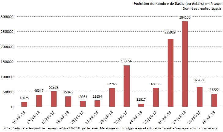 Image d'illustration pour Bilan de l'épisode orageux