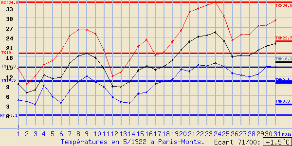 Image d'illustration pour Une vague de chaleur exceptionnelle en mai 1922 - Record à Paris