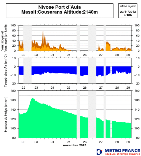 Image d'illustration pour Enneigement excellent dans les Pyrénées