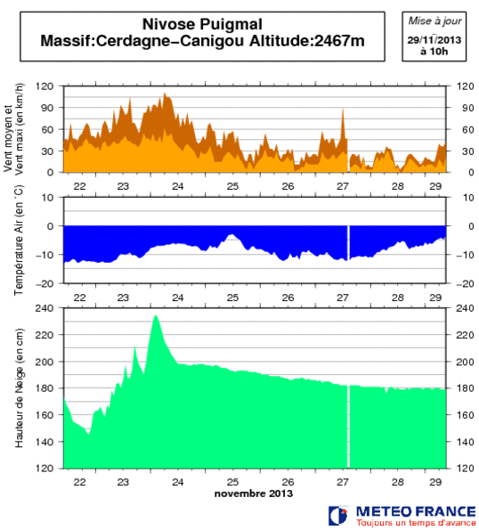 Image d'illustration pour Enneigement excellent dans les Pyrénées