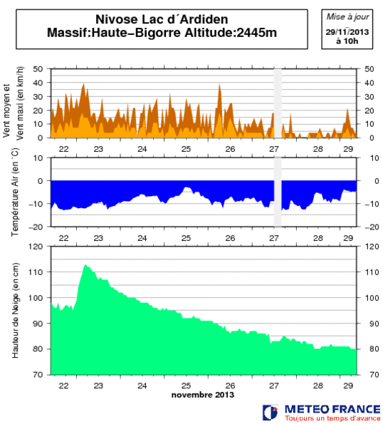 Image d'illustration pour Enneigement excellent dans les Pyrénées