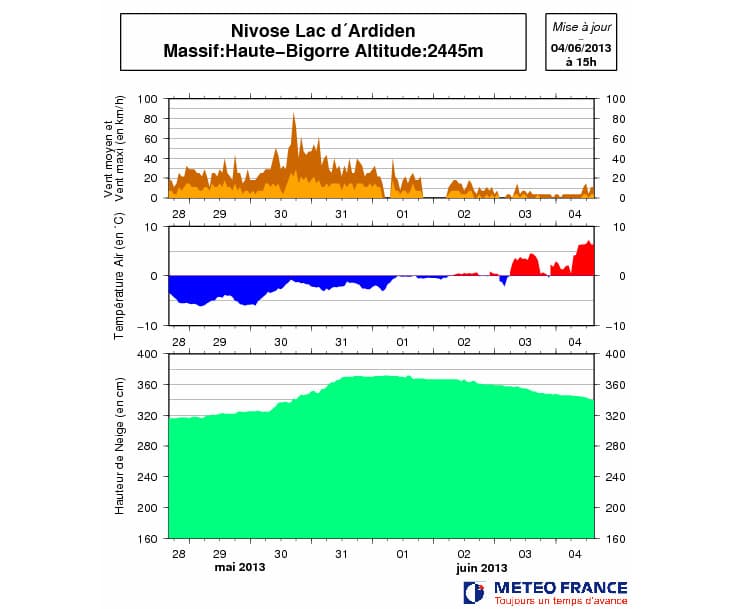 Image d'illustration pour Neige et soleil sur les Pyrénées