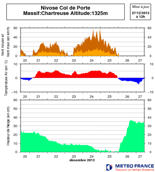 Image d'illustration pour Bulletin d'enneigement des Alpes du Nord