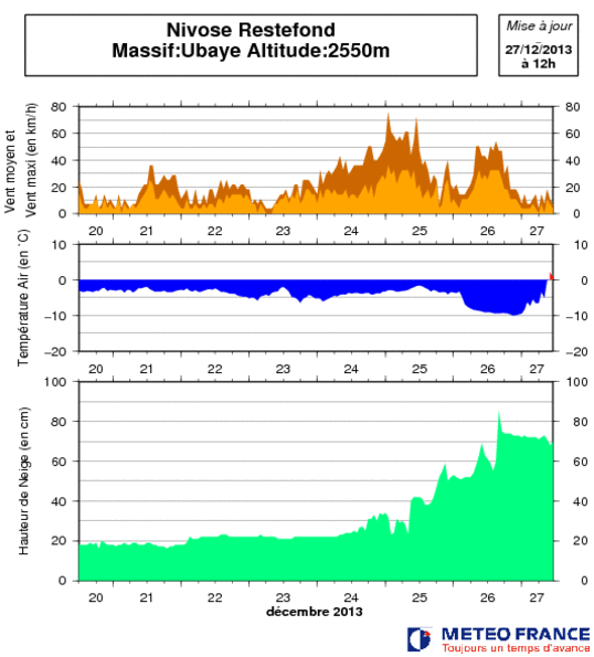 Image d'illustration pour Bulletin d'enneigement des Alpes du Sud