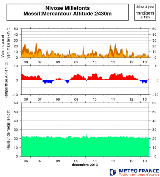 Image d'illustration pour Faible enneigement sur les Alpes du Sud