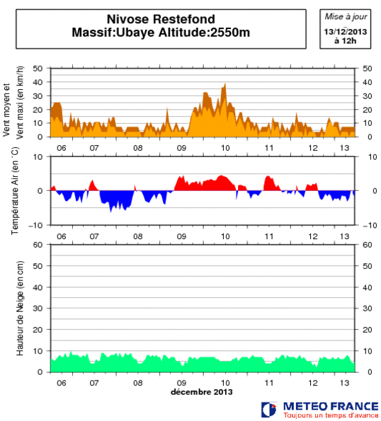 Image d'illustration pour Faible enneigement sur les Alpes du Sud