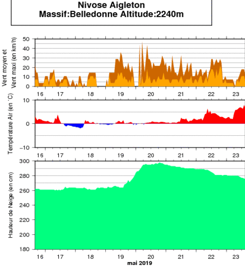Image d'illustration pour Ouverture des grands cols et neige en haute montagne