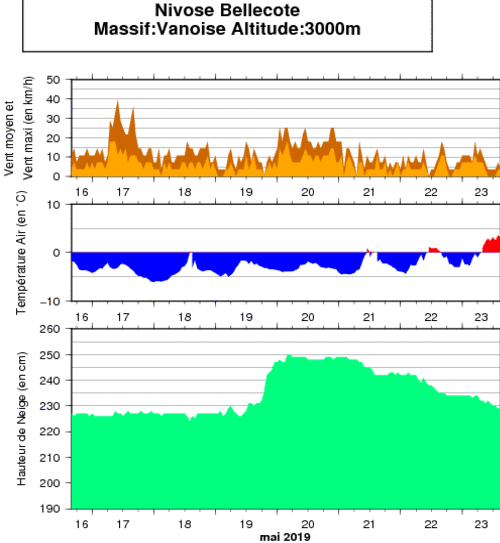 Image d'illustration pour Ouverture des grands cols et neige en haute montagne