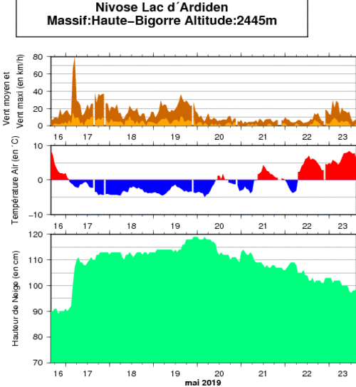 Image d'illustration pour Ouverture des grands cols et neige en haute montagne