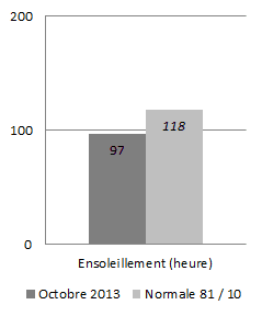 Image d'illustration pour Météo Paris : bilan rapide d'octobre 2013