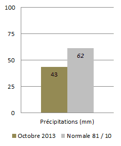 Image d'illustration pour Météo Paris : bilan rapide d'octobre 2013