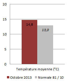 Image d'illustration pour Météo Paris : bilan rapide d'octobre 2013