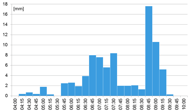 Image d'illustration pour Inondations en Suède et au Danemark