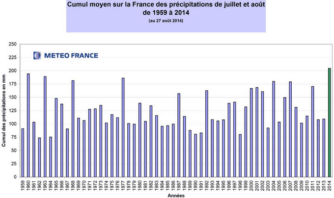 Image d'illustration pour Juillet et août les plus pluvieux depuis plus de 50 ans au moins