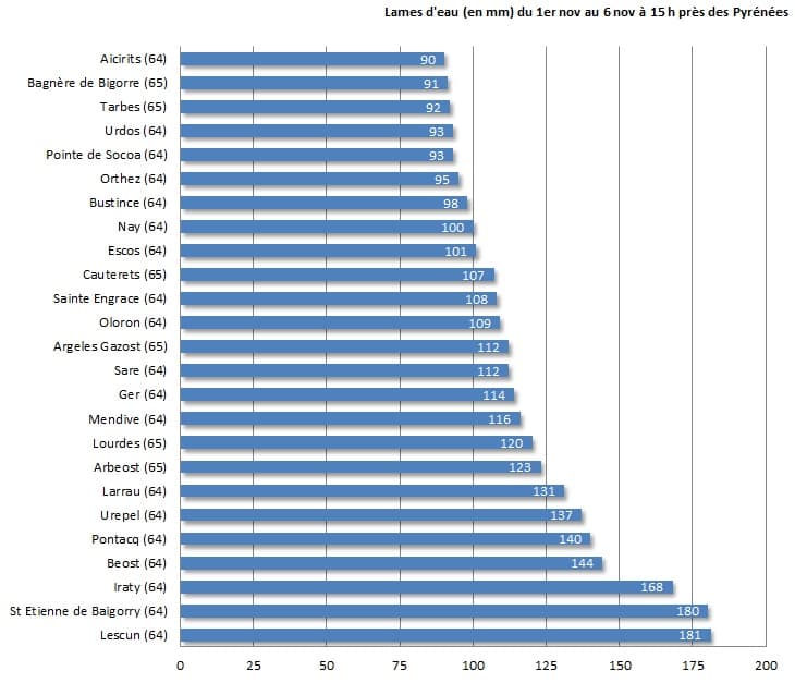 Image d'illustration pour Bilan des pluies près des Pyrénées - Vagues sur le Pays Basque